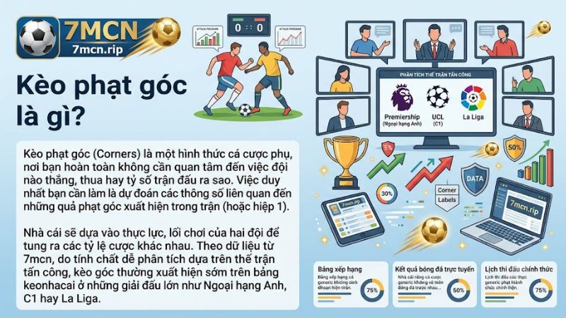 Hình ảnh minh họa định nghĩa kèo phạt góc trong bóng đá tại 7m