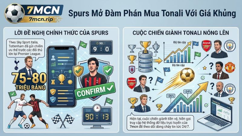 Tottenham gửi lời đề nghị 80 triệu bảng mua tiền vệ Sandro Tonali.